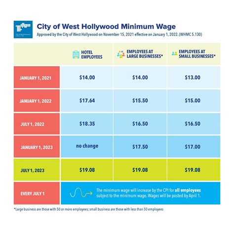 minimum wage west hollywood